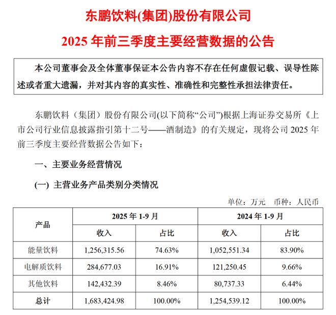 冻」东鹏2025三季度营收同比增长3036%一周热闻麻将胡了网址康师傅×疯狂动物城上新「冻冻茶冰红茶味果(图8) 冻」东鹏2025三季度营收同比增长3036%一周热闻麻将胡了网址康师傅×疯狂动物城上新「冻冻茶冰红茶味果(图8)