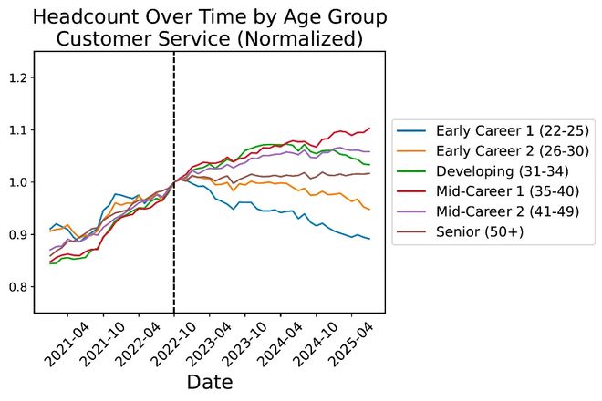 锤：00后20%初级IT岗蒸发AI失业潮