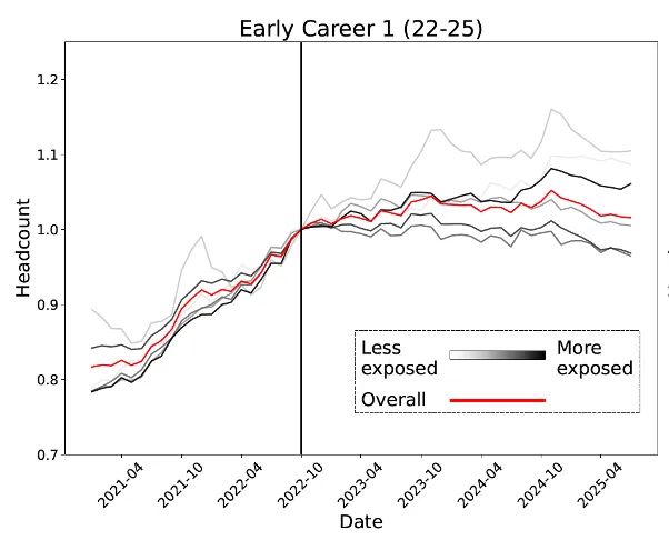 锤:00后20%初级IT岗蒸发AI失业潮来了麻将胡了网址Hinton神预言!斯坦福惊人实(图8) 锤:00后20%初级IT岗蒸发AI失业潮来了麻将胡了网址Hinton神预言!斯坦福惊人实(图8)