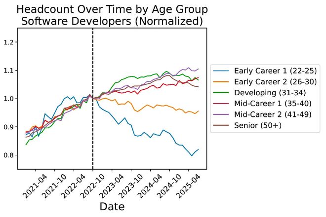 锤:00后20%初级IT岗蒸发AI失业潮来了麻将胡了网址Hinton神预言!斯坦福惊人实(图4) 锤:00后20%初级IT岗蒸发AI失业潮来了麻将胡了网址Hinton神预言!斯坦福惊人实(图4)