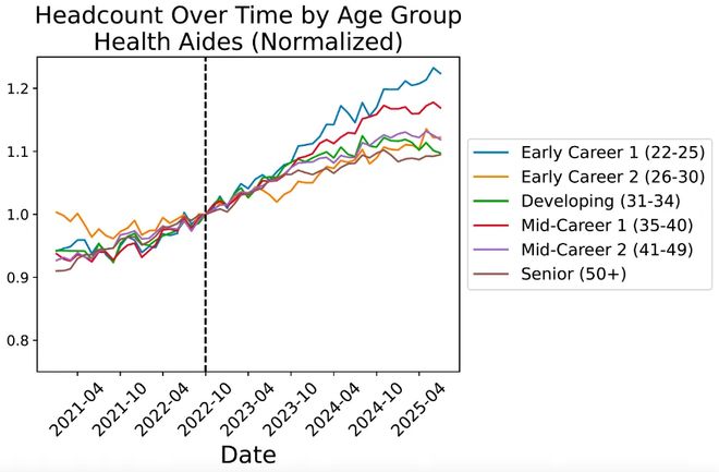 锤:00后20%初级IT岗蒸发AI失业潮来了麻将胡了网址Hinton神预言!斯坦福惊人实(图10) 锤:00后20%初级IT岗蒸发AI失业潮来了麻将胡了网址Hinton神预言!斯坦福惊人实(图10)