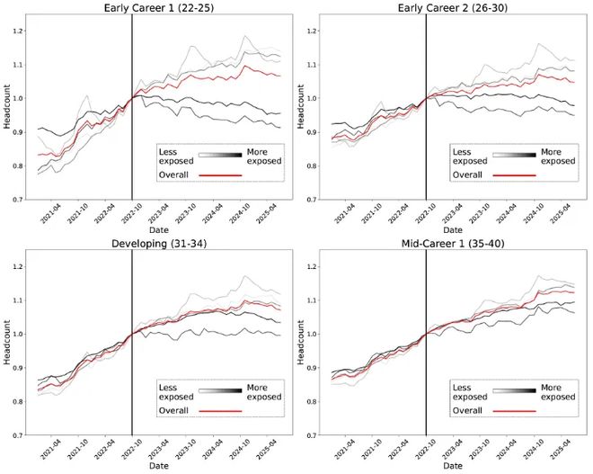 锤:00后20%初级IT岗蒸发AI失业潮来了麻将胡了网址Hinton神预言!斯坦福惊人实(图14) 锤:00后20%初级IT岗蒸发AI失业潮来了麻将胡了网址Hinton神预言!斯坦福惊人实(图14)