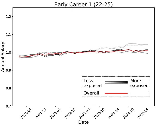 锤：00后20%初级IT岗蒸发AI失业潮来了麻将胡了网址Hinton神预言！斯坦福惊人实(图9)